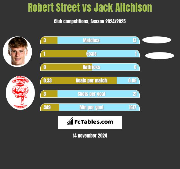 Robert Street vs Jack Aitchison h2h player stats