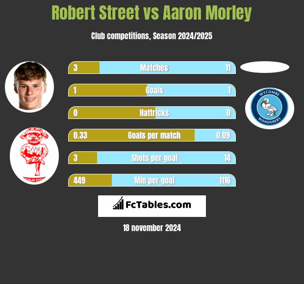 Robert Street vs Aaron Morley h2h player stats