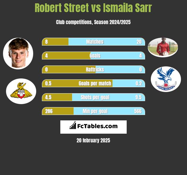 Robert Street vs Ismaila Sarr h2h player stats