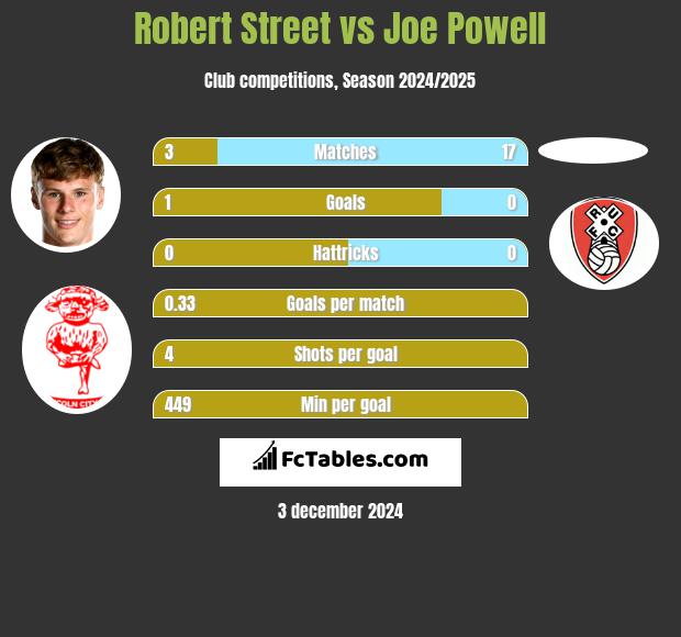 Robert Street vs Joe Powell h2h player stats