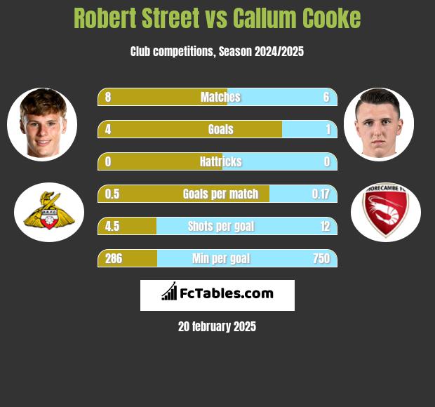 Robert Street vs Callum Cooke h2h player stats