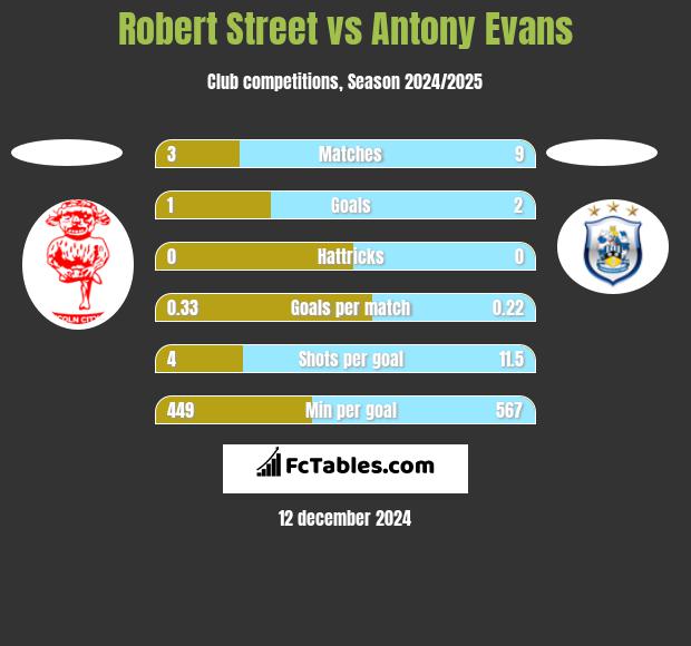 Robert Street vs Antony Evans h2h player stats