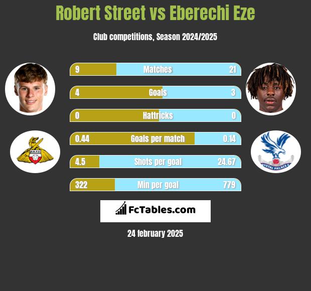 Robert Street vs Eberechi Eze h2h player stats