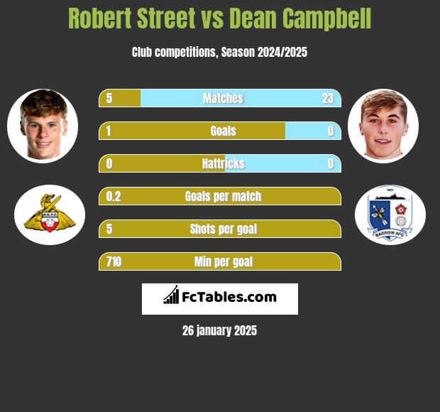 Robert Street vs Dean Campbell h2h player stats