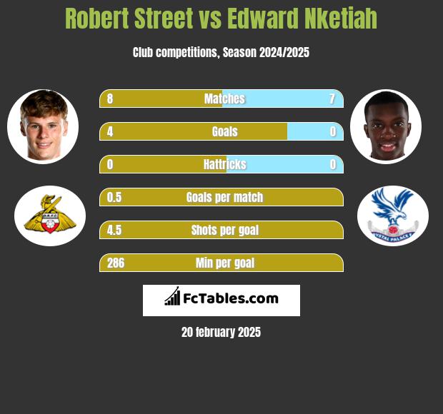 Robert Street vs Edward Nketiah h2h player stats