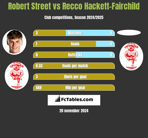 Robert Street vs Recco Hackett-Fairchild h2h player stats