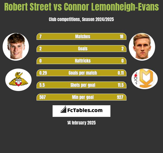 Robert Street vs Connor Lemonheigh-Evans h2h player stats