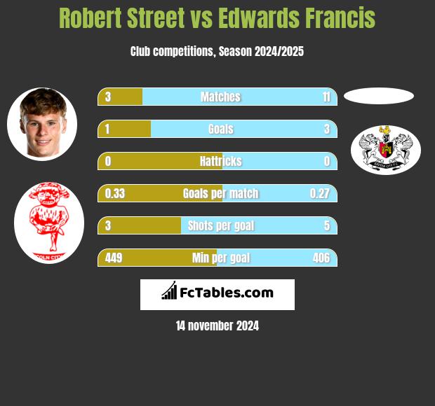 Robert Street vs Edwards Francis h2h player stats