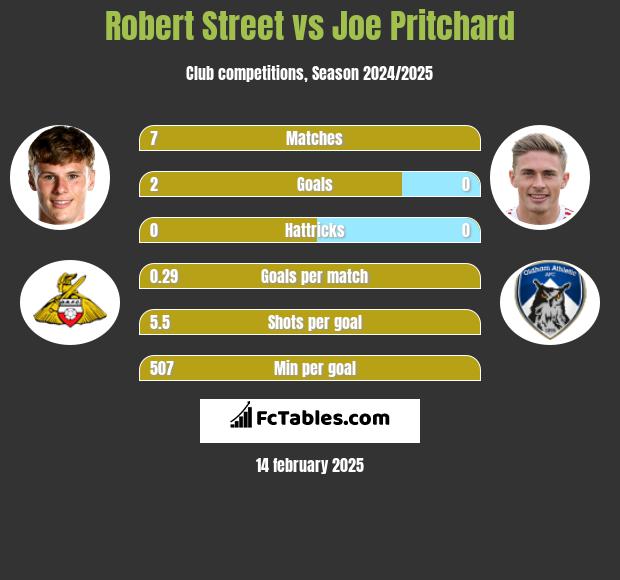 Robert Street vs Joe Pritchard h2h player stats