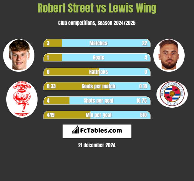 Robert Street vs Lewis Wing h2h player stats