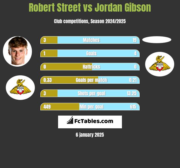 Robert Street vs Jordan Gibson h2h player stats