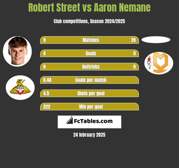 Robert Street vs Aaron Nemane h2h player stats