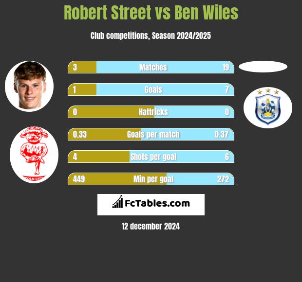 Robert Street vs Ben Wiles h2h player stats