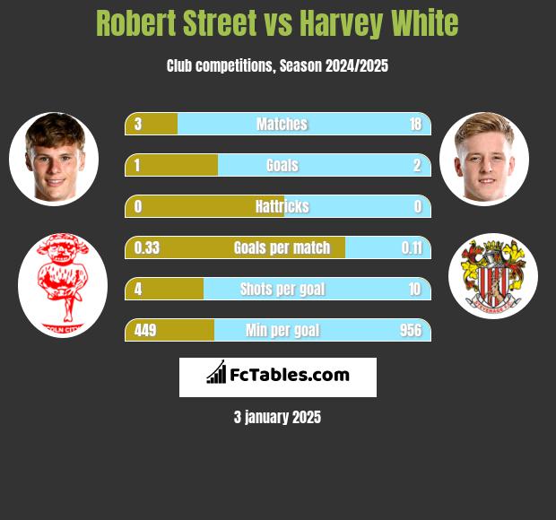 Robert Street vs Harvey White h2h player stats