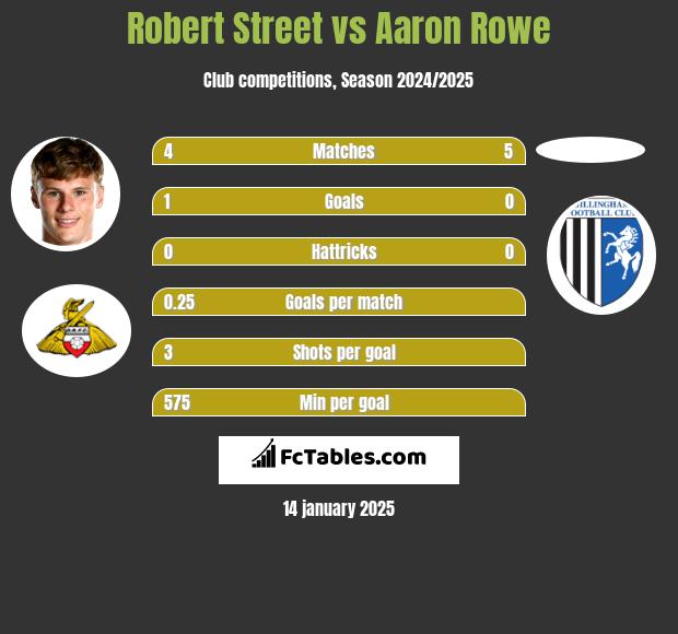 Robert Street vs Aaron Rowe h2h player stats