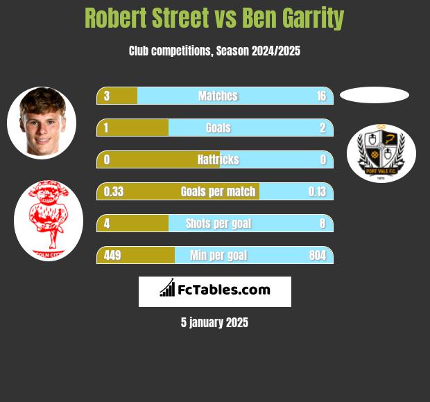 Robert Street vs Ben Garrity h2h player stats