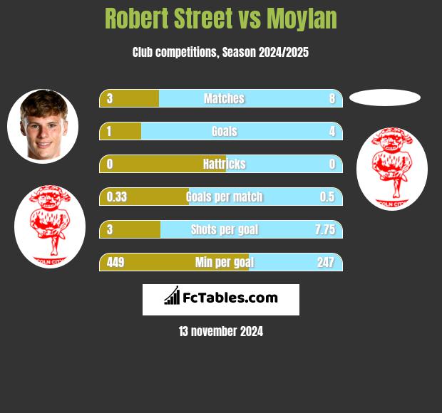 Robert Street vs Moylan h2h player stats