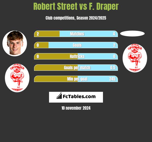 Robert Street vs F. Draper h2h player stats