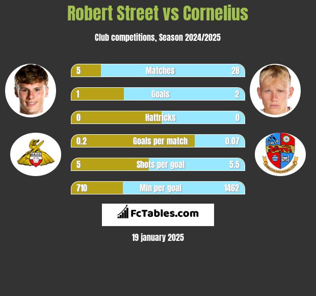 Robert Street vs Cornelius h2h player stats