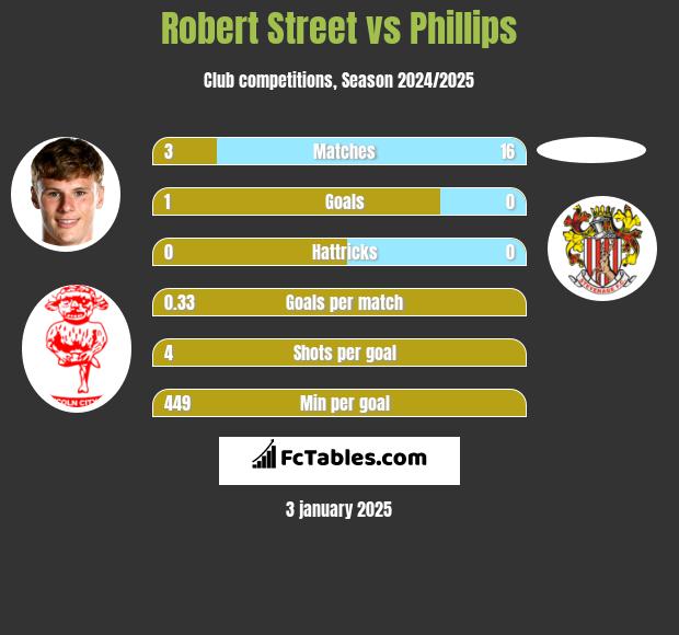 Robert Street vs Phillips h2h player stats