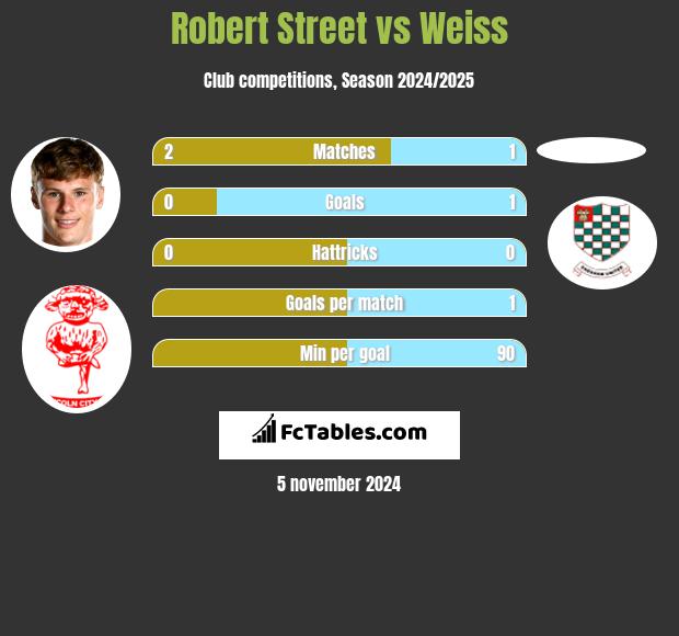 Robert Street vs Weiss h2h player stats