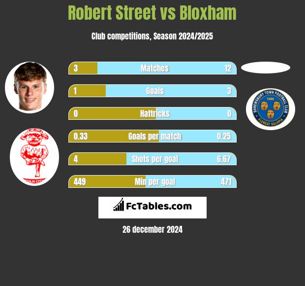 Robert Street vs Bloxham h2h player stats