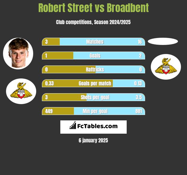 Robert Street vs Broadbent h2h player stats