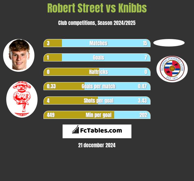 Robert Street vs Knibbs h2h player stats