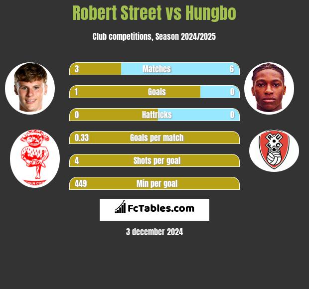 Robert Street vs Hungbo h2h player stats