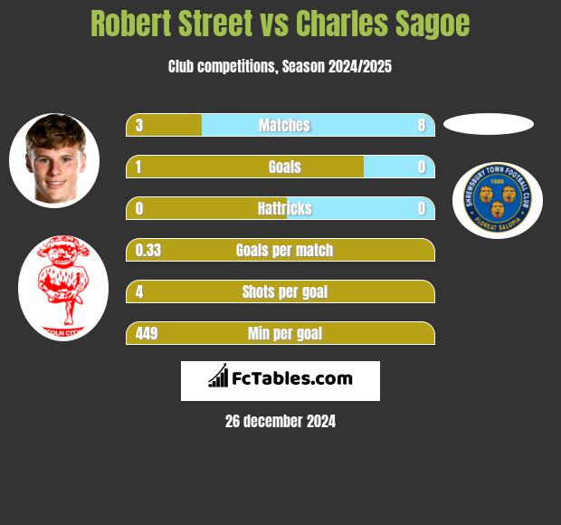 Robert Street vs Charles Sagoe h2h player stats