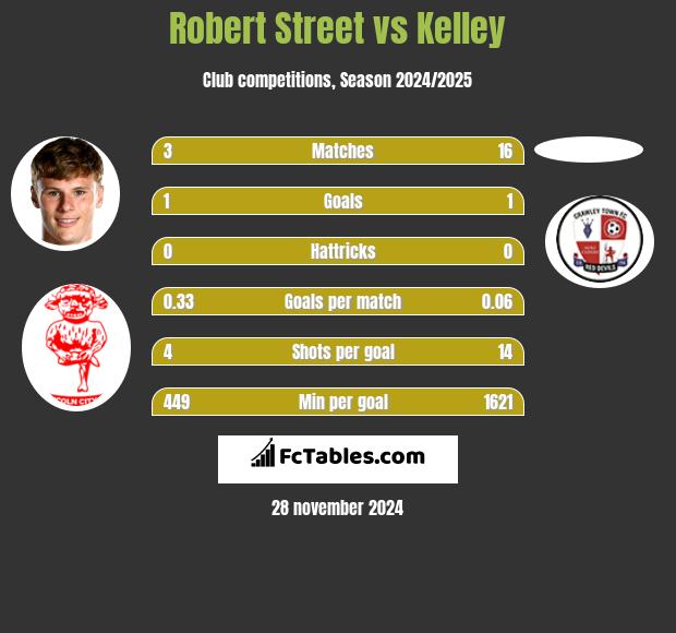 Robert Street vs Kelley h2h player stats