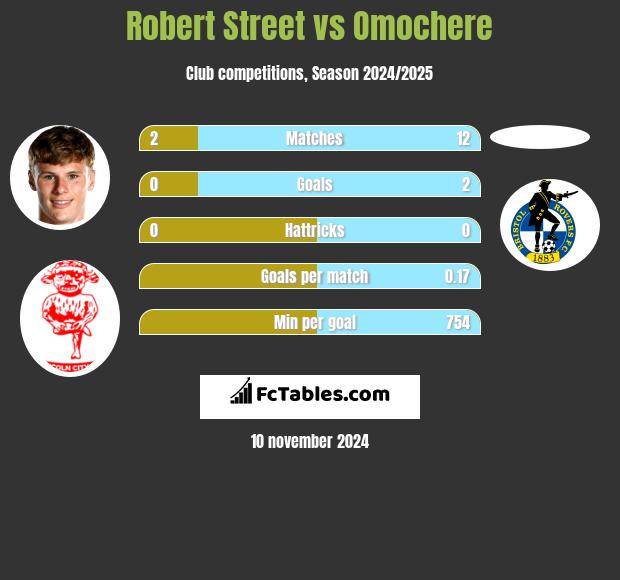 Robert Street vs Omochere h2h player stats