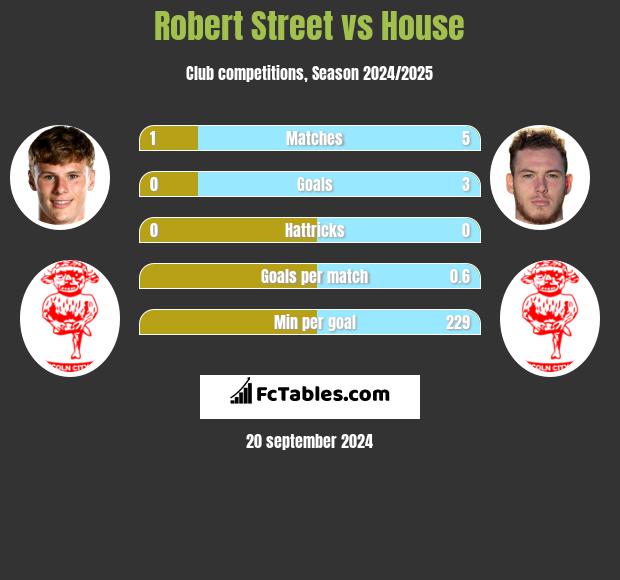 Robert Street vs House h2h player stats