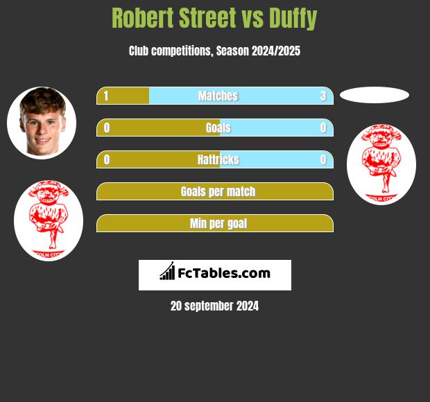 Robert Street vs Duffy h2h player stats