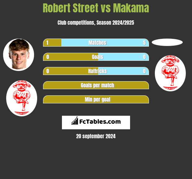 Robert Street vs Makama h2h player stats