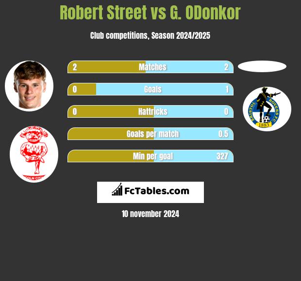 Robert Street vs G. ODonkor h2h player stats