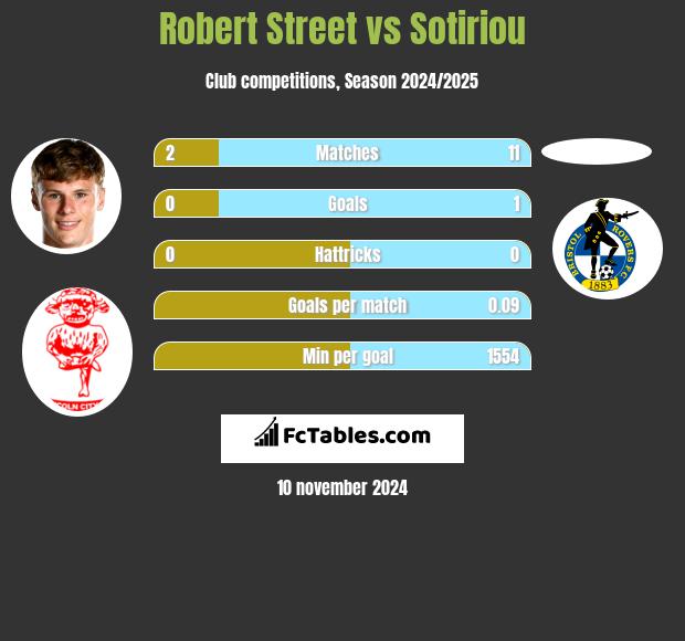 Robert Street vs Sotiriou h2h player stats