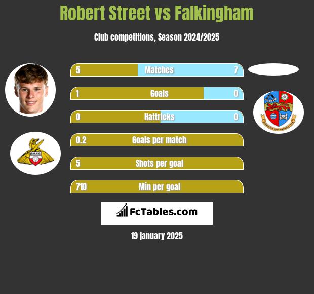 Robert Street vs Falkingham h2h player stats