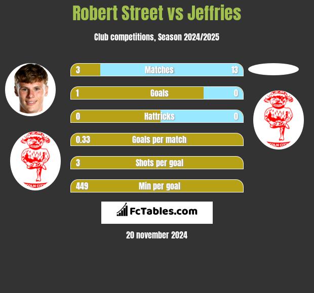 Robert Street vs Jeffries h2h player stats