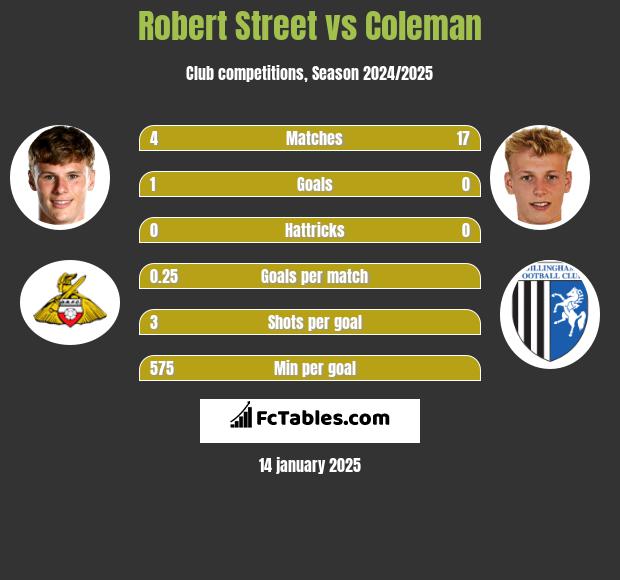 Robert Street vs Coleman h2h player stats