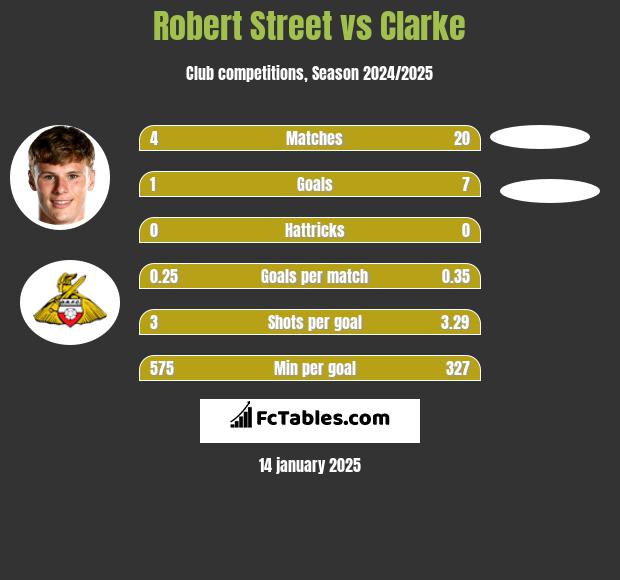 Robert Street vs Clarke h2h player stats