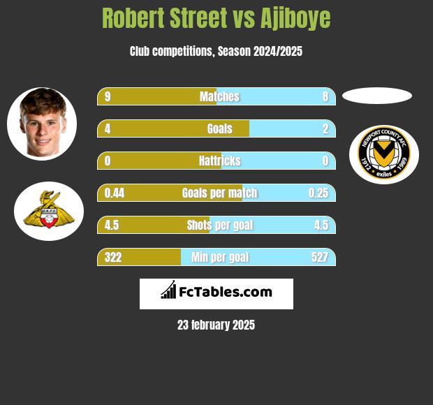 Robert Street vs Ajiboye h2h player stats