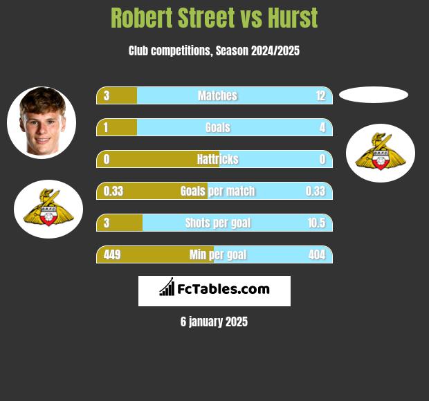 Robert Street vs Hurst h2h player stats