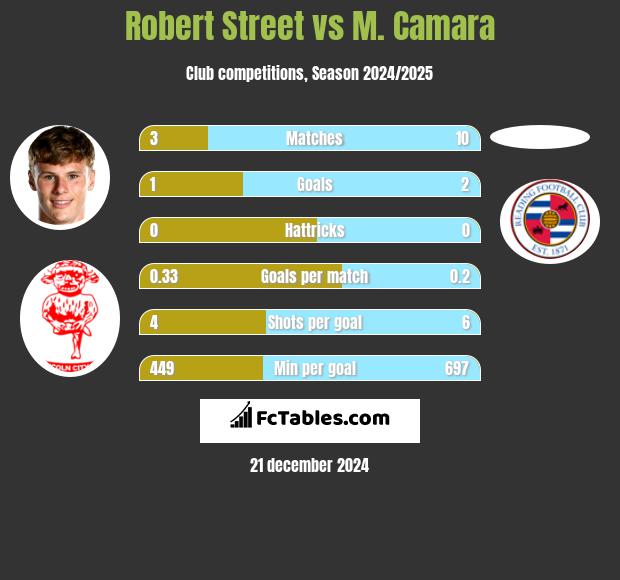 Robert Street vs M. Camara h2h player stats