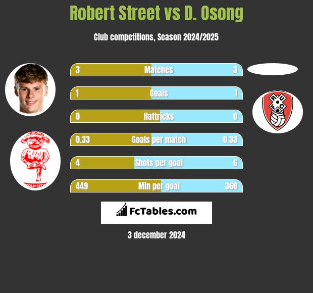 Robert Street vs D. Osong h2h player stats