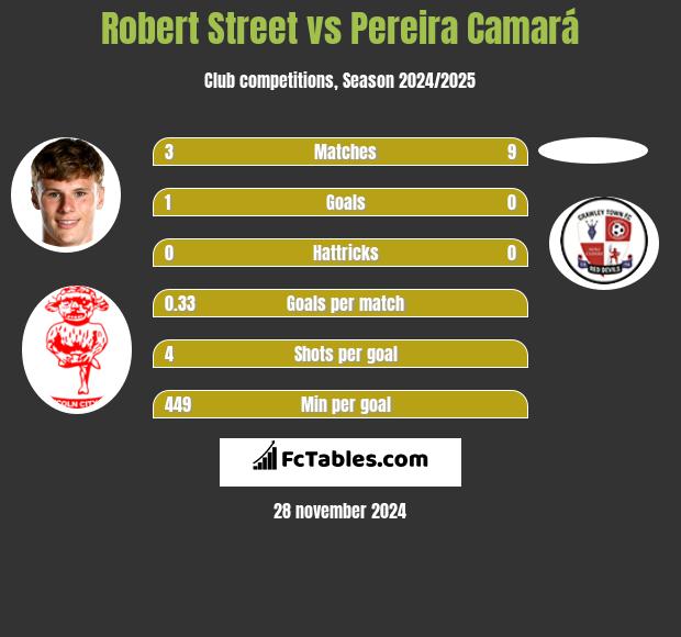 Robert Street vs Pereira Camará h2h player stats