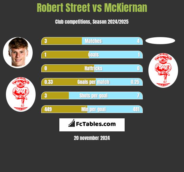 Robert Street vs McKiernan h2h player stats