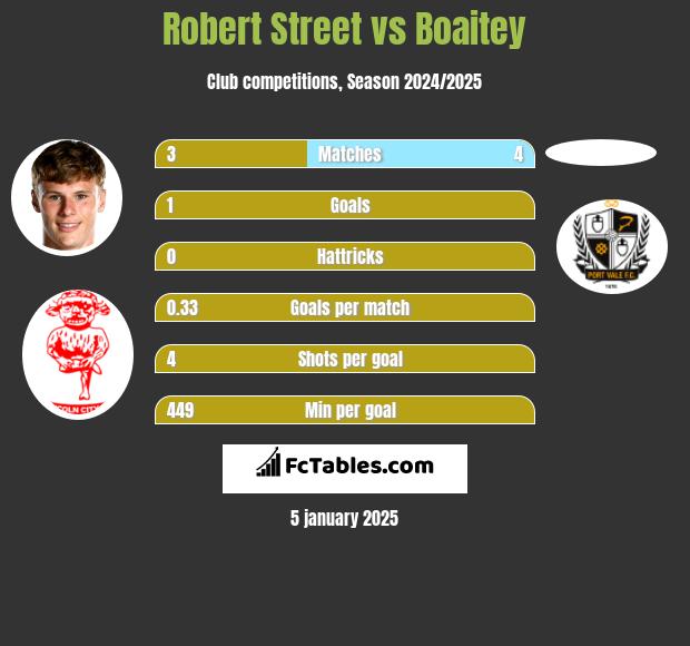 Robert Street vs Boaitey h2h player stats