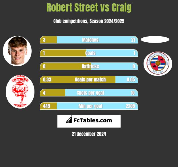 Robert Street vs Craig h2h player stats