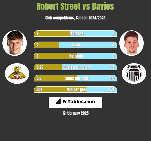 Robert Street vs Davies h2h player stats